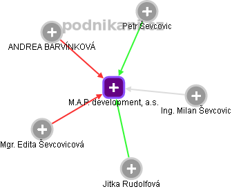 M.A.P. development, a.s. - náhled vizuálního zobrazení vztahů obchodního rejstříku