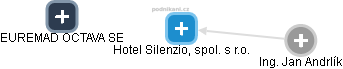 Hotel Silenzio, spol. s r.o. - náhled vizuálního zobrazení vztahů obchodního rejstříku