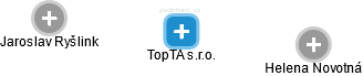 TopTA s.r.o. - náhled vizuálního zobrazení vztahů obchodního rejstříku