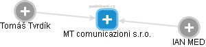 MT comunicazioni s.r.o. - náhled vizuálního zobrazení vztahů obchodního rejstříku