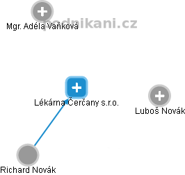 Lékárna Čerčany s.r.o. - náhled vizuálního zobrazení vztahů obchodního rejstříku