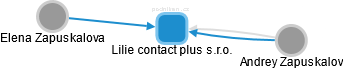 Lilie contact plus s.r.o. - náhled vizuálního zobrazení vztahů obchodního rejstříku