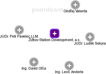 Žižkov Station Development, a.s. - náhled vizuálního zobrazení vztahů obchodního rejstříku