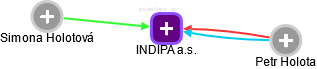 INDIPA a.s. - náhled vizuálního zobrazení vztahů obchodního rejstříku