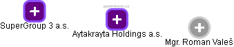 Aytakrayta Holdings a.s. - náhled vizuálního zobrazení vztahů obchodního rejstříku