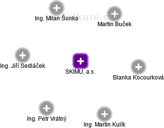 SKIMU, a.s. - náhled vizuálního zobrazení vztahů obchodního rejstříku