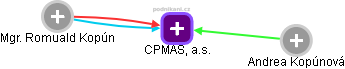 CPMAS, a.s. - náhled vizuálního zobrazení vztahů obchodního rejstříku