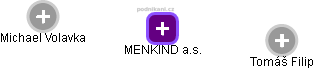 MENKIND a.s. - náhled vizuálního zobrazení vztahů obchodního rejstříku