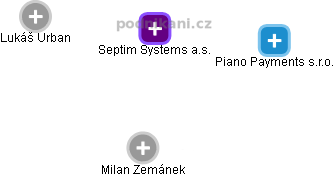 Septim Systems a.s. - náhled vizuálního zobrazení vztahů obchodního rejstříku