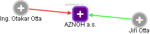 AZNOH a.s. - náhled vizuálního zobrazení vztahů obchodního rejstříku