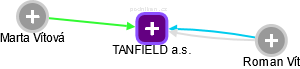 TANFIELD a.s. - náhled vizuálního zobrazení vztahů obchodního rejstříku