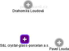 S&L crystal-glass-porcelan a.s. - náhled vizuálního zobrazení vztahů obchodního rejstříku