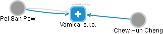 Vomica, s.r.o. - náhled vizuálního zobrazení vztahů obchodního rejstříku