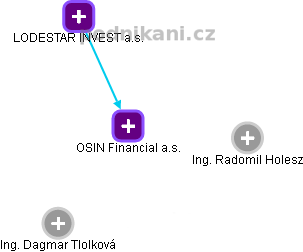 OSIN Financial a.s. - náhled vizuálního zobrazení vztahů obchodního rejstříku
