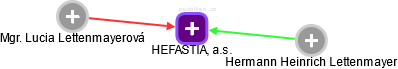 HEFASTIA, a.s. - náhled vizuálního zobrazení vztahů obchodního rejstříku