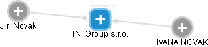 INI Group s.r.o. - náhled vizuálního zobrazení vztahů obchodního rejstříku