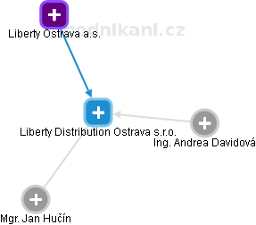 Liberty Distribution Ostrava s.r.o. - náhled vizuálního zobrazení vztahů obchodního rejstříku