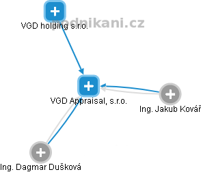VGD Appraisal, s.r.o. - náhled vizuálního zobrazení vztahů obchodního rejstříku