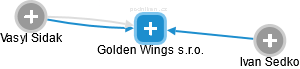 Golden Wings s.r.o. - náhled vizuálního zobrazení vztahů obchodního rejstříku