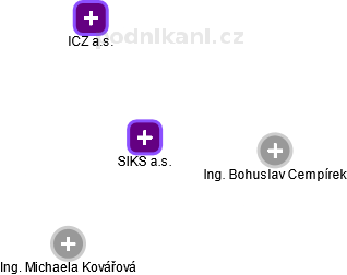SIKS a.s. - náhled vizuálního zobrazení vztahů obchodního rejstříku