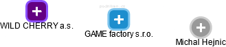 GAME factory s.r.o. - náhled vizuálního zobrazení vztahů obchodního rejstříku