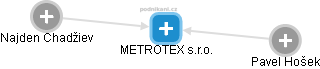METROTEX s.r.o. - náhled vizuálního zobrazení vztahů obchodního rejstříku