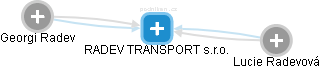 RADEV TRANSPORT s.r.o. - náhled vizuálního zobrazení vztahů obchodního rejstříku