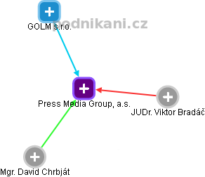 Press Media Group, a.s. - náhled vizuálního zobrazení vztahů obchodního rejstříku