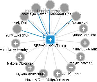 SERVO - MONT s.r.o. - náhled vizuálního zobrazení vztahů obchodního rejstříku
