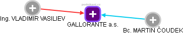 GALLORANTE a.s. - náhled vizuálního zobrazení vztahů obchodního rejstříku