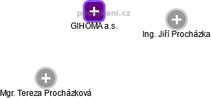 GIHOMA a.s. - náhled vizuálního zobrazení vztahů obchodního rejstříku