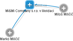 Mi&Mi Company s.r.o. v likvidaci - náhled vizuálního zobrazení vztahů obchodního rejstříku