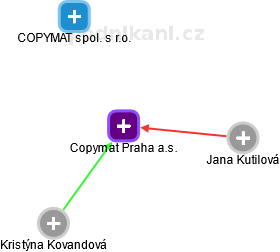 Copymat Praha a.s. - náhled vizuálního zobrazení vztahů obchodního rejstříku