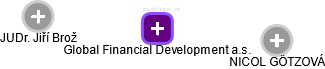 Global Financial Development a.s. - náhled vizuálního zobrazení vztahů obchodního rejstříku