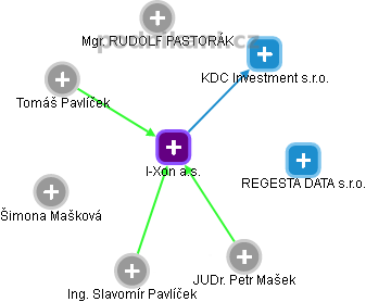 I-Xon a.s. - náhled vizuálního zobrazení vztahů obchodního rejstříku