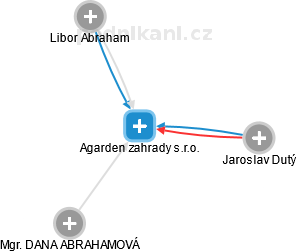 Agarden zahrady s.r.o. - náhled vizuálního zobrazení vztahů obchodního rejstříku