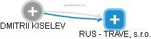 RUS - TRAVEL, s.r.o. - náhled vizuálního zobrazení vztahů obchodního rejstříku