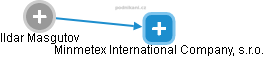 Minmetex International Company, s.r.o. - náhled vizuálního zobrazení vztahů obchodního rejstříku