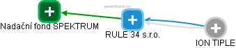 RULE 34 s.r.o. - náhled vizuálního zobrazení vztahů obchodního rejstříku