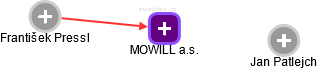 MOWILL a.s. - náhled vizuálního zobrazení vztahů obchodního rejstříku