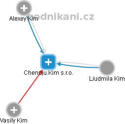 Chendju.Kim s.r.o. - náhled vizuálního zobrazení vztahů obchodního rejstříku