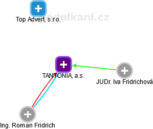 TANTONIA, a.s. - náhled vizuálního zobrazení vztahů obchodního rejstříku