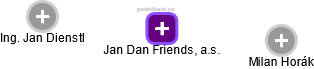 Jan Dan Friends, a.s. - náhled vizuálního zobrazení vztahů obchodního rejstříku