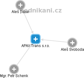 APAX Trans s.r.o. - náhled vizuálního zobrazení vztahů obchodního rejstříku