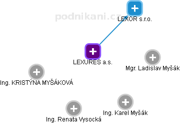 LEXURES a.s. - náhled vizuálního zobrazení vztahů obchodního rejstříku