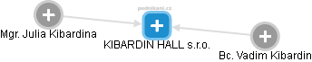 KIBARDIN HALL s.r.o. - náhled vizuálního zobrazení vztahů obchodního rejstříku