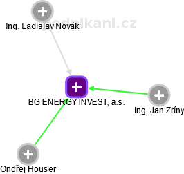 BG ENERGY INVEST, a.s. - náhled vizuálního zobrazení vztahů obchodního rejstříku