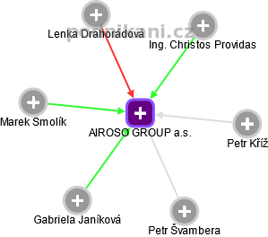 AIROSO GROUP a.s. - náhled vizuálního zobrazení vztahů obchodního rejstříku