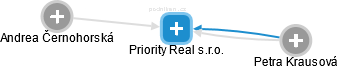 Priority Real s.r.o. - náhled vizuálního zobrazení vztahů obchodního rejstříku