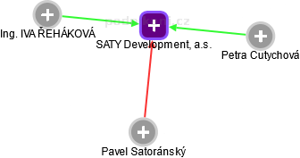 SATY Development, a.s. - náhled vizuálního zobrazení vztahů obchodního rejstříku